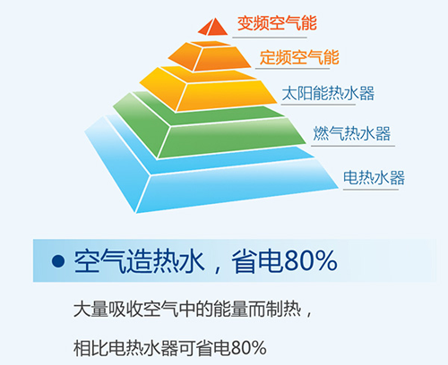 空氣能熱水器，節能熱水器，熱泵供暖