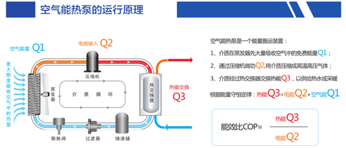 空氣能熱水器，節能熱水器，熱泵供暖