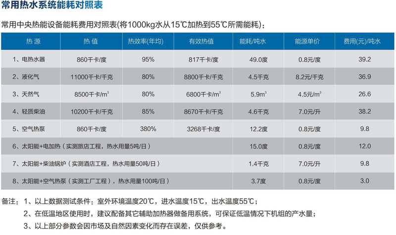 聚陽王牌空氣能熱水工程