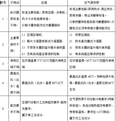 煤改電空氣能
