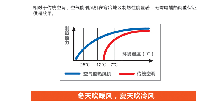變頻空氣能熱風機